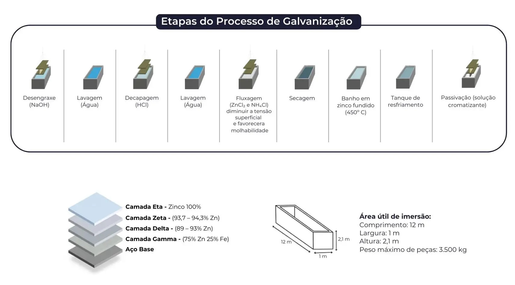 Etapas do processo de galvanização